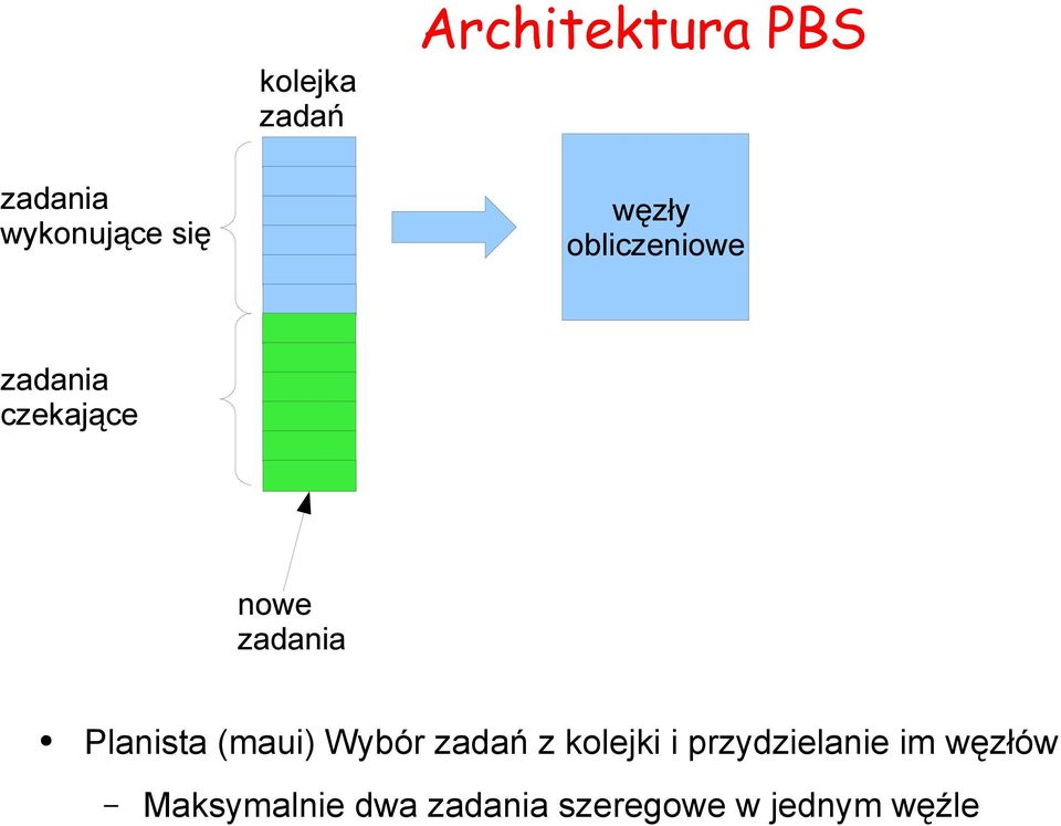 Planista (maui) Wybór zadań z kolejki i przydzielanie