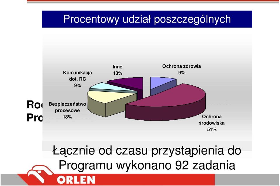 RC 9% Inne 13% Ochrona zdrowia 9% Bezpieczeństwo Rodzaje zadań realizowanych w