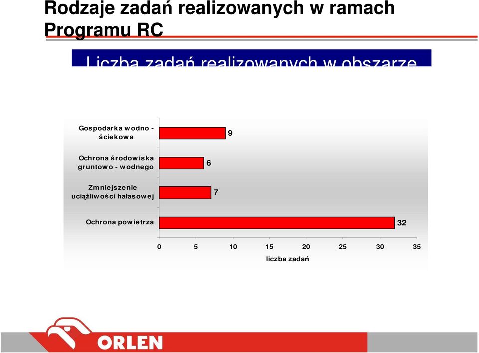 ściekow a 9 Ochrona środow iska gruntow o - w odnego 6 Zm niejszenie