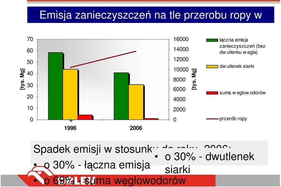 A w Płocku latach 1996 i 2006 10 2000 Emisja substancji do powietrza 0 1996 2006 16000 14000 12000 10000 8000