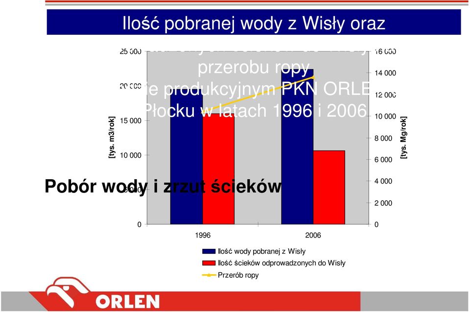 m3/rok] 15 000 Płocku w latach 1996 i 2006 10 000 8 000 10 000 6 000 [tys.