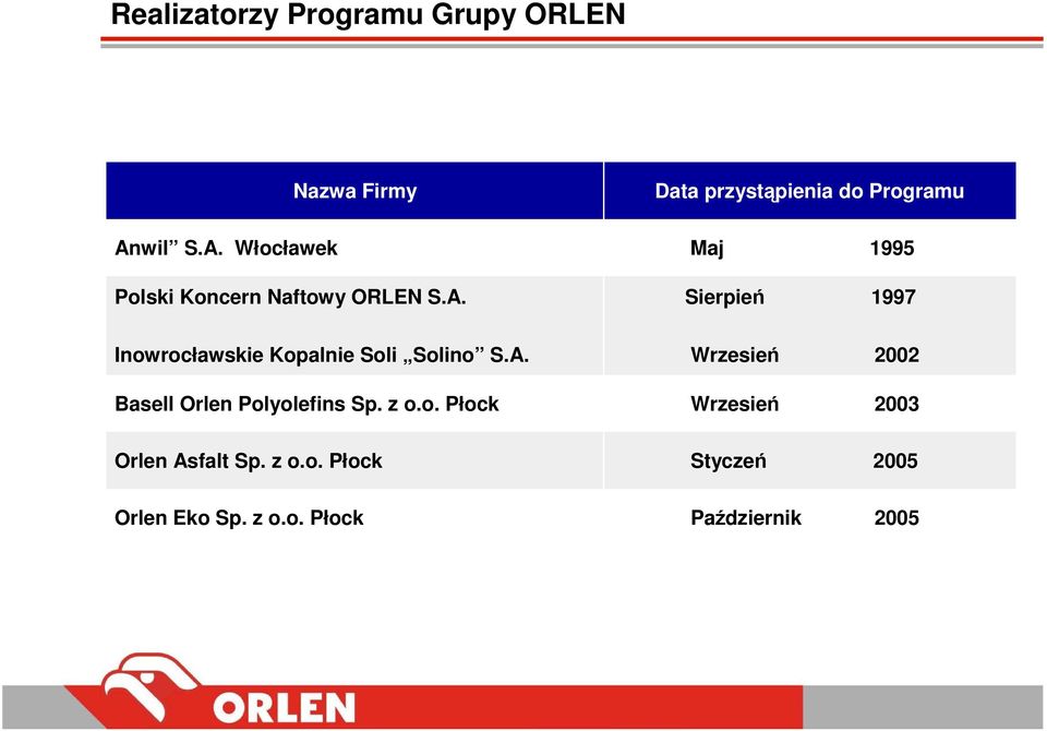 A. Basell Orlen Polyolefins Sp. z o.o. Płock Orlen Asfalt Sp. z o.o. Płock Orlen Eko Sp.