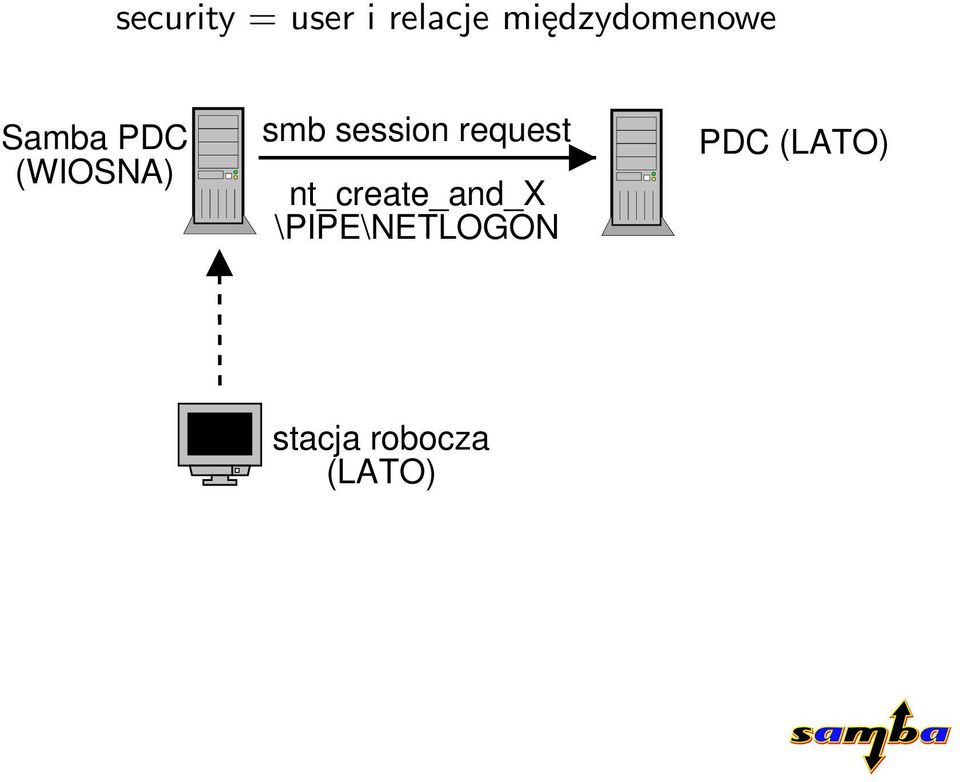 (WIOSNA) smb session request