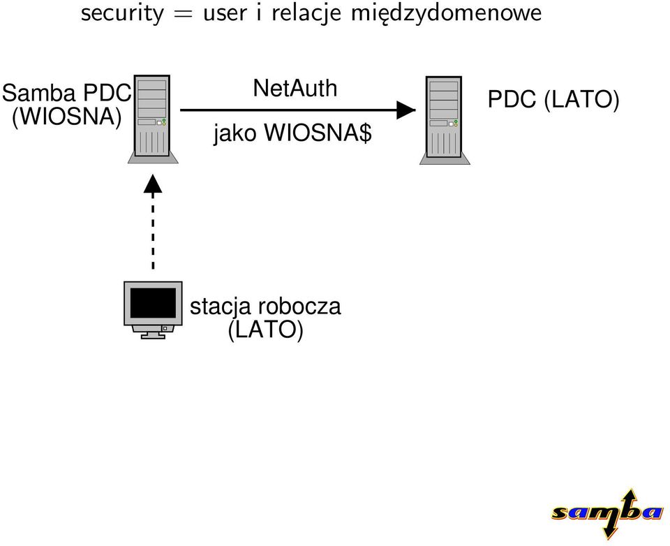 Samba PDC (WIOSNA)