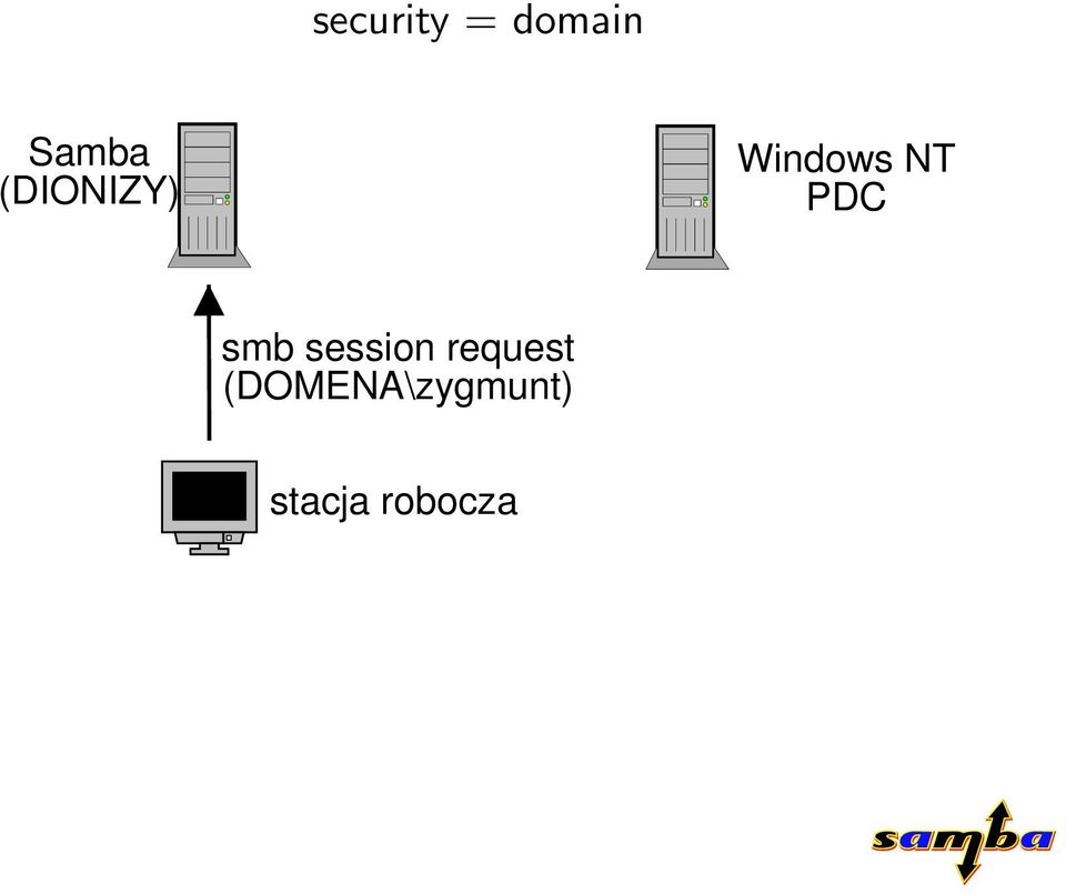 Windows NT PDC smb