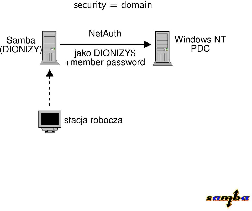 NetAuth jako DIONIZY$