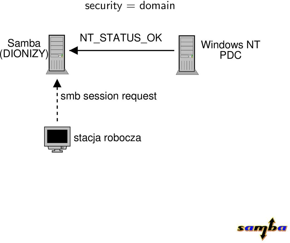 NT_STATUS_OK Windows