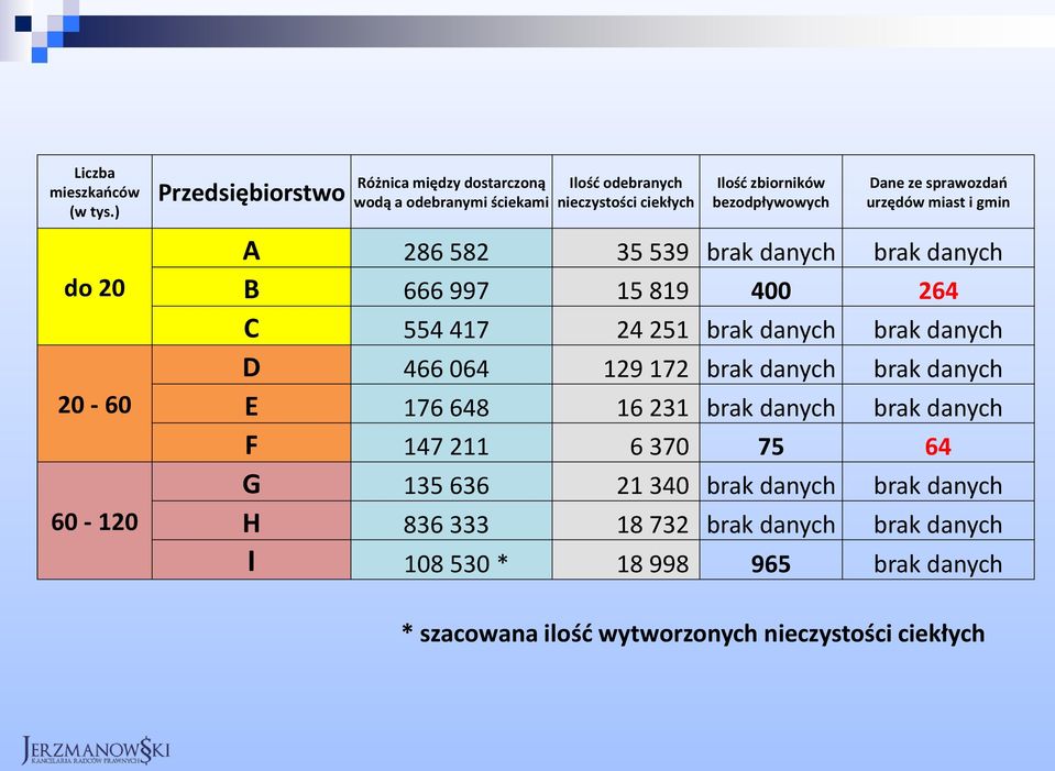 bezodpływowych Dane ze sprawozdań urzędów miast i gmin A 286 582 35 539 brak danych brak danych B 666 997 15 819 400 264 C 554 417 24 251 brak danych