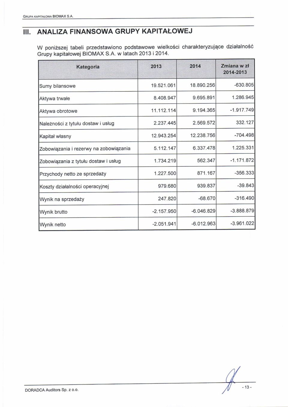 127 Kapital wlasny 12.943.2U 12.238.756-704.498 Zobowiqzania i rezerwy na zobowie3ania 5.112.', 47 6.337.478 1.225.331 zoboniazania z tytulu dostaw i uslug 1.7U.219 562.347 -'t.171.