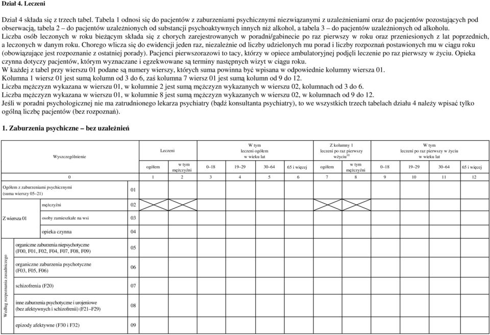 psychoaktywnych innych niż alkohol, a tabela 3 do pacjentów uzależnionych od alkoholu.