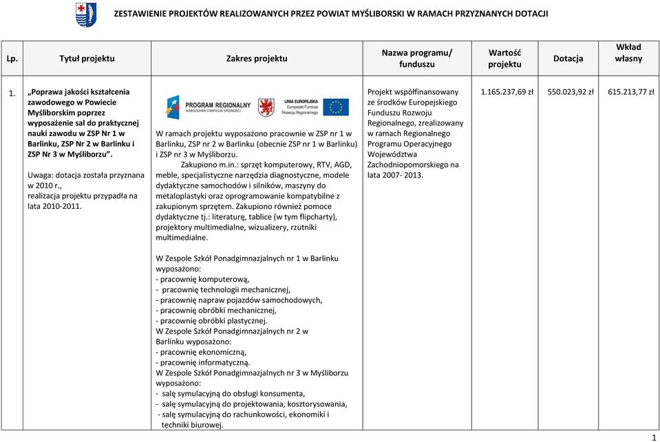 Uwaga: dotacja została przyznana w 2010 r., realizacja projektu przypadła na lata 2010-2011.