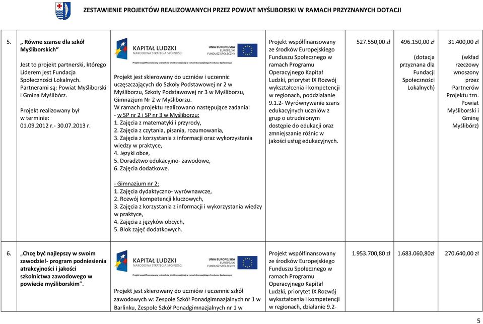 Projekt jest skierowany do uczniów i uczennic uczęszczających do Szkoły Podstawowej nr 2 w Myśliborzu, Szkoły Podstawowej nr 3 w Myśliborzu, Gimnazjum Nr 2 w Myśliborzu.