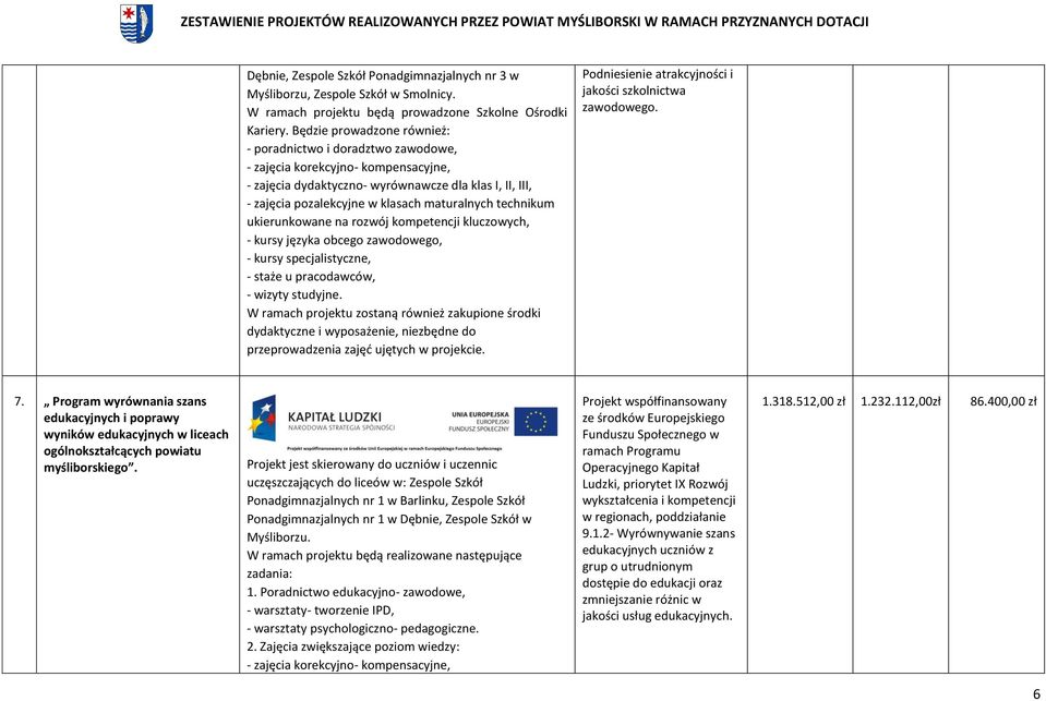 maturalnych technikum ukierunkowane na rozwój kompetencji kluczowych, - kursy języka obcego zawodowego, - kursy specjalistyczne, - staże u pracodawców, - wizyty studyjne.