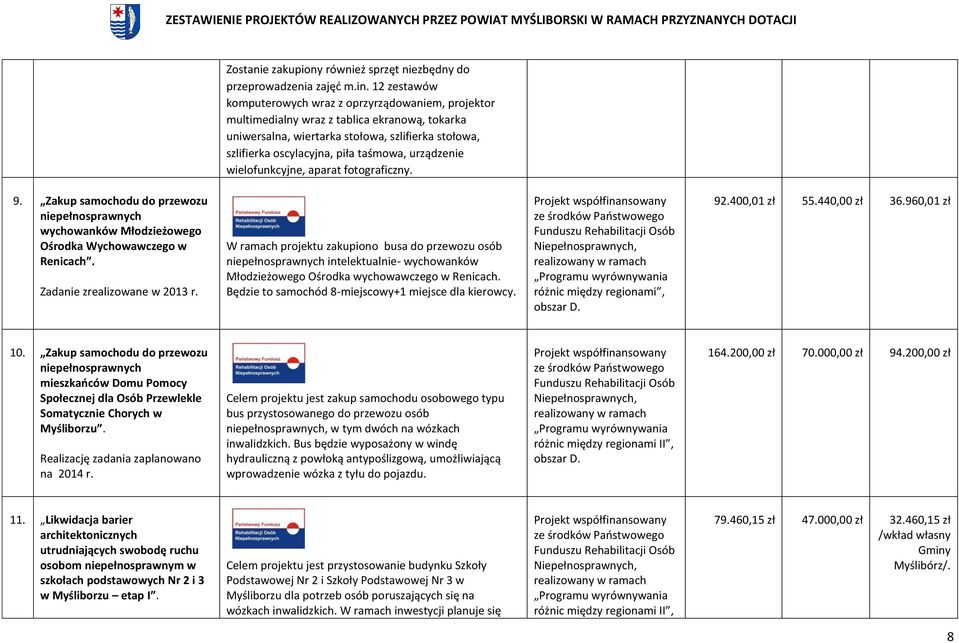 urządzenie wielofunkcyjne, aparat fotograficzny. 9. Zakup samochodu do przewozu niepełnosprawnych wychowanków Młodzieżowego Ośrodka Wychowawczego w Renicach. Zadanie zrealizowane w 2013 r.