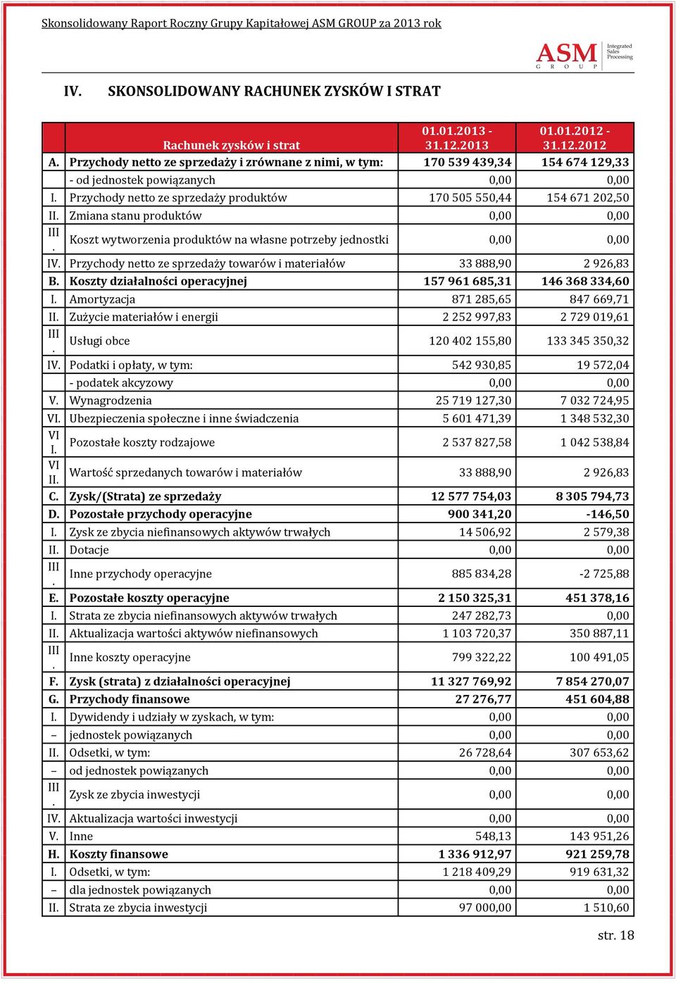 Zmiana stanu produktów 0,00 0,00 III. Koszt wytworzenia produktów na własne potrzeby jednostki 0,00 0,00 IV. Przychody netto ze sprzedaży towarów i materiałów 33 888,90 2 926,83 B.