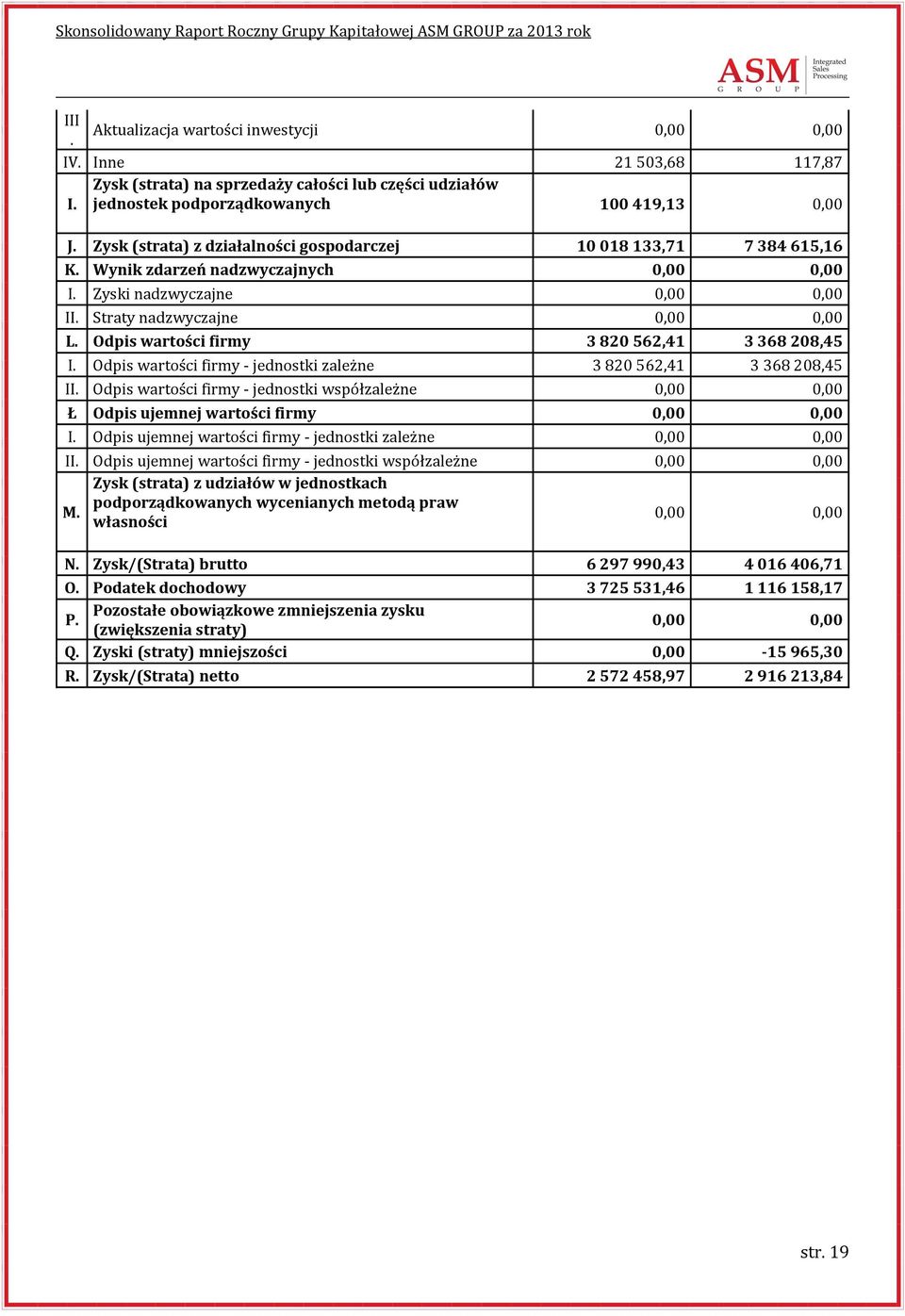Odpis wartości firmy 3 820 562,41 3 368 208,45 I. Odpis wartości firmy - jednostki zależne 3 820 562,41 3 368 208,45 II.