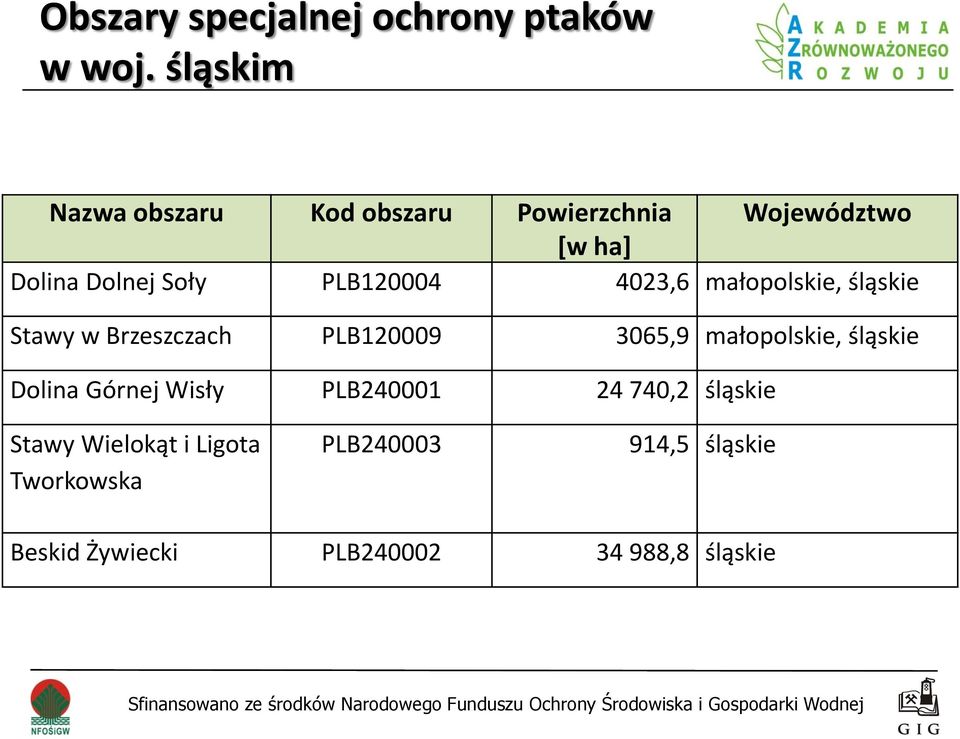 PLB120004 4023,6 małopolskie, śląskie Stawy w Brzeszczach PLB120009 3065,9 małopolskie,