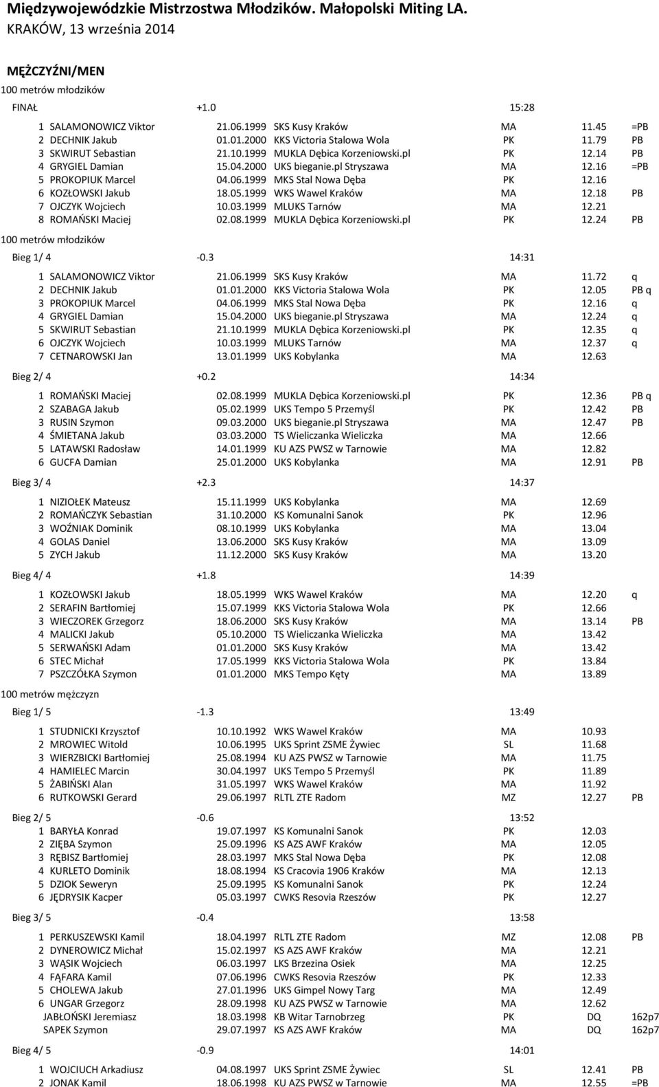 pl Stryszawa MA 12.16 =PB 5 PROKOPIUK Marcel 04.06.1999 MKS Stal Nowa Dęba PK 12.16 6 KOZŁOWSKI Jakub 18.05.1999 WKS Wawel Kraków MA 12.18 PB 7 OJCZYK Wojciech 10.03.1999 MLUKS Tarnów MA 12.