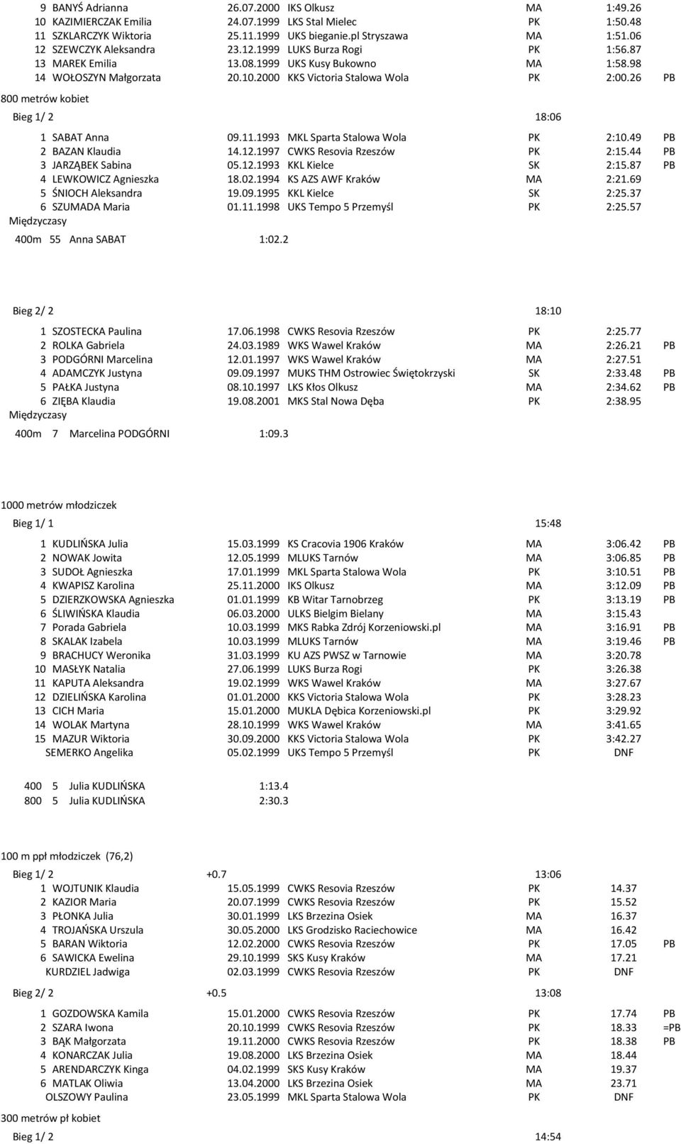 26 PB 800 metrów kobiet Bieg 1/ 2 18:06 1 SABAT Anna 09.11.1993 MKL Sparta Stalowa Wola PK 2:10.49 PB 2 BAZAN Klaudia 14.12.1997 CWKS Resovia Rzeszów PK 2:15.44 PB 3 JARZĄBEK Sabina 05.12.1993 KKL Kielce SK 2:15.