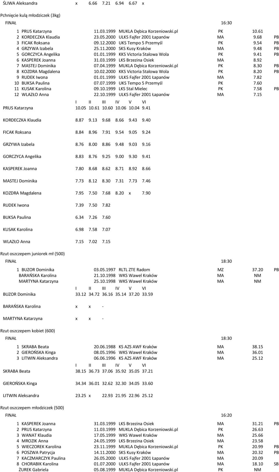 41 PB 6 KASPEREK Joanna 31.03.1999 LKS Brzezina Osiek MA 8.92 7 MASTEJ Dominika 07.04.1999 MUKLA Dębica Korzeniowski.pl PK 8.30 PB 8 KOZDRA Magdalena 10.02.2000 KKS Victoria Stalowa Wola PK 8.