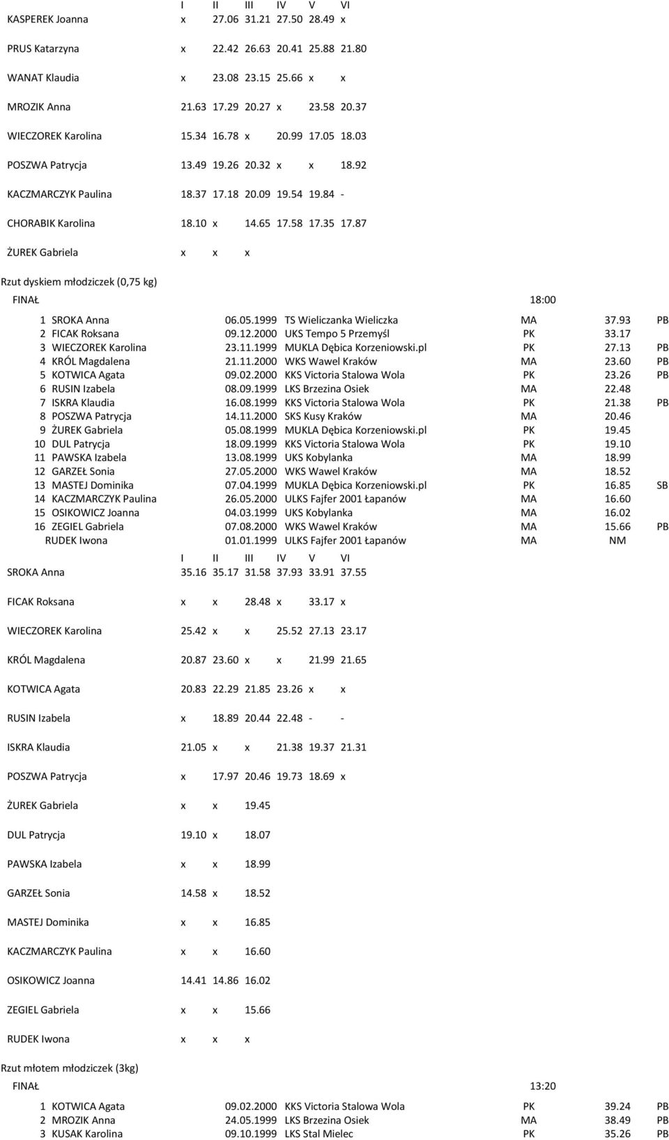 87 ŻUREK Gabriela x x x Rzut dyskiem młodziczek (0,75 kg) FINAŁ 18:00 1 SROKA Anna 06.05.1999 TS Wieliczanka Wieliczka MA 37.93 PB 2 FICAK Roksana 09.12.2000 UKS Tempo 5 Przemyśl PK 33.