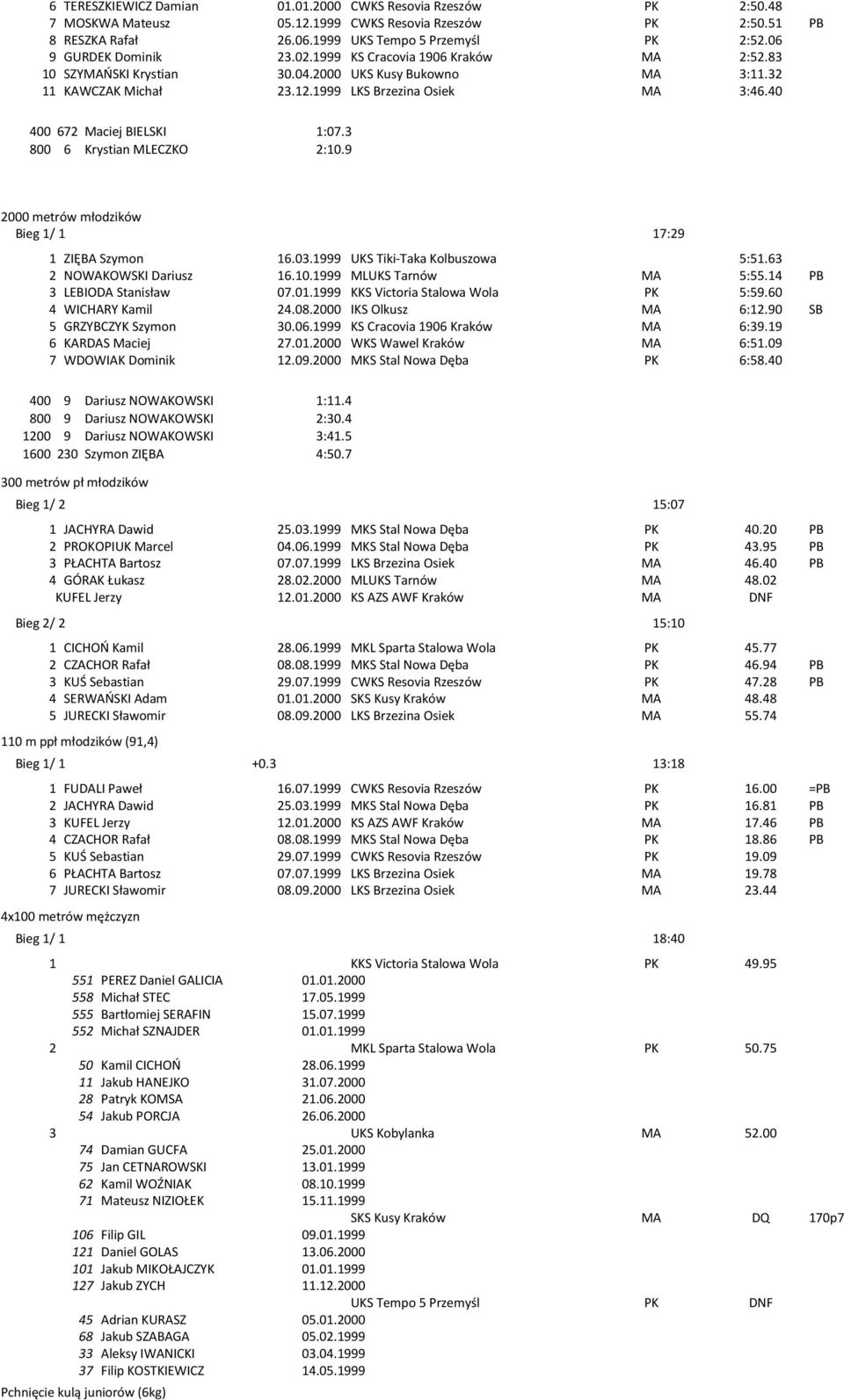 40 400 672 Maciej BIELSKI 1:07.3 800 6 Krystian MLECZKO 2:10.9 2000 metrów młodzików Bieg 1/ 1 17:29 1 ZIĘBA Szymon 16.03.1999 UKS Tiki-Taka Kolbuszowa 5:51.63 2 NOWAKOWSKI Dariusz 16.10.1999 MLUKS Tarnów MA 5:55.