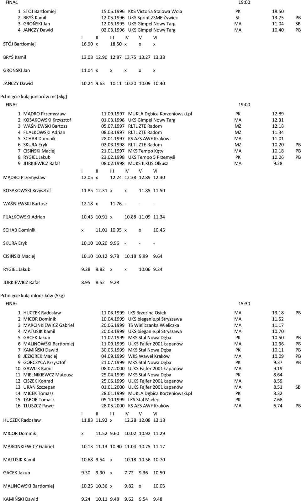 63 10.11 10.20 10.09 10.40 Pchnięcie kulą juniorów mł (5kg) FINAŁ 19:00 1 MĄDRO Przemysław 11.09.1997 MUKLA Dębica Korzeniowski.pl PK 12.89 2 KOSAKOWSKI Krzysztof 01.03.