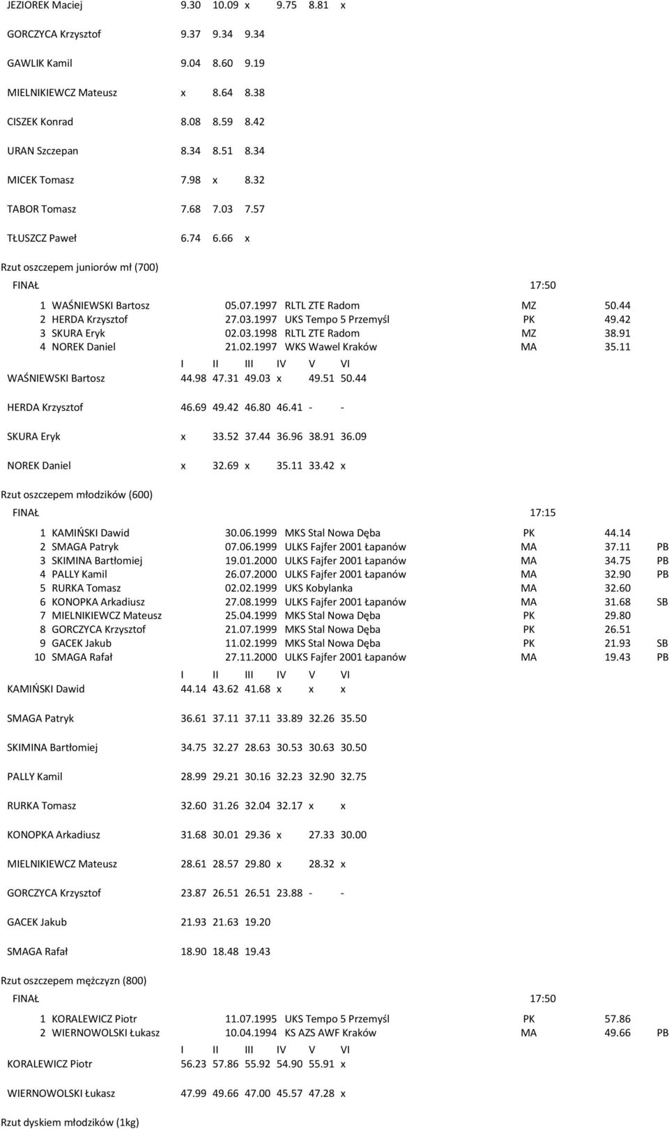 44 2 HERDA Krzysztof 27.03.1997 UKS Tempo 5 Przemyśl PK 49.42 3 SKURA Eryk 02.03.1998 RLTL ZTE Radom MZ 38.91 4 NOREK Daniel 21.02.1997 WKS Wawel Kraków MA 35.11 WAŚNIEWSKI Bartosz 44.98 47.31 49.