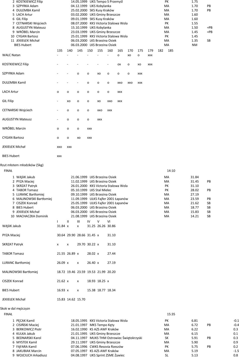 1999 UKS Gminy Brzeszcze MA 1.45 =PB 10 CYGAN Bartosz 25.01.1999 KKS Victoria Stalowa Wola PK 1.45 11 JEKIEŁEK Michał 06.03.
