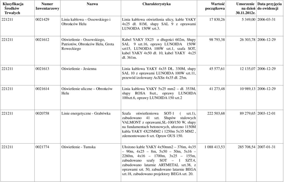 16, oprawy LUNOIDA 150W szt15, LUNOIDA 100W szt.1, szafa SOT, kabel YAKY 4x50 dł. 10, kabel YAKY 4x25 dł. 361m.