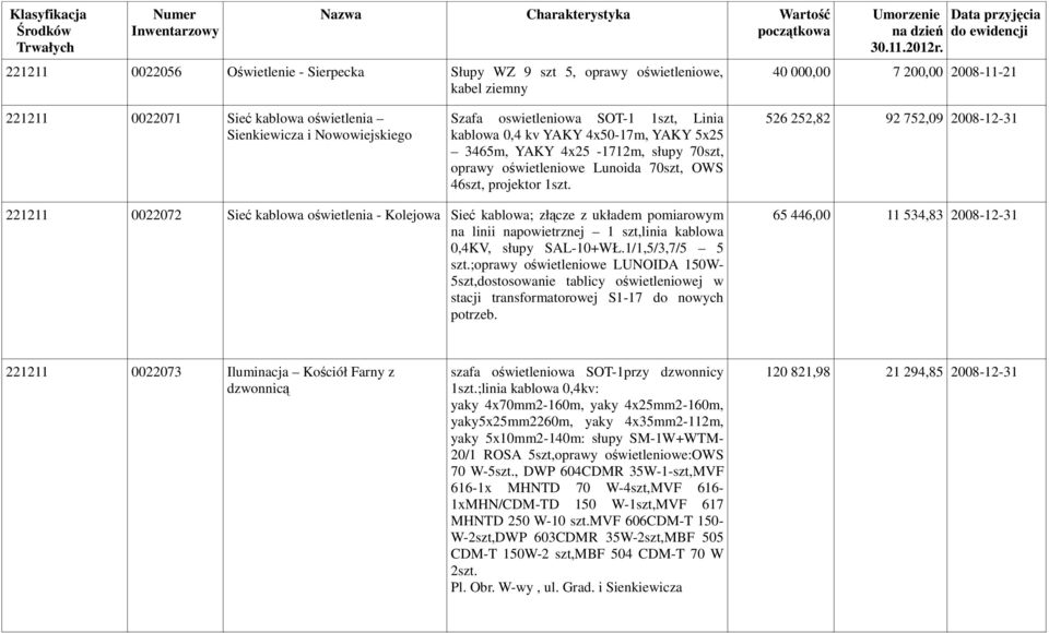526 252,82 92 752,09 2008-12-31 221211 0022072 Sieć kablowa oświetlenia - Kolejowa Sieć kablowa; złącze z układem pomiarowym na linii napowietrznej 1 szt,linia kablowa 0,4KV, słupy SAL-10+WŁ.