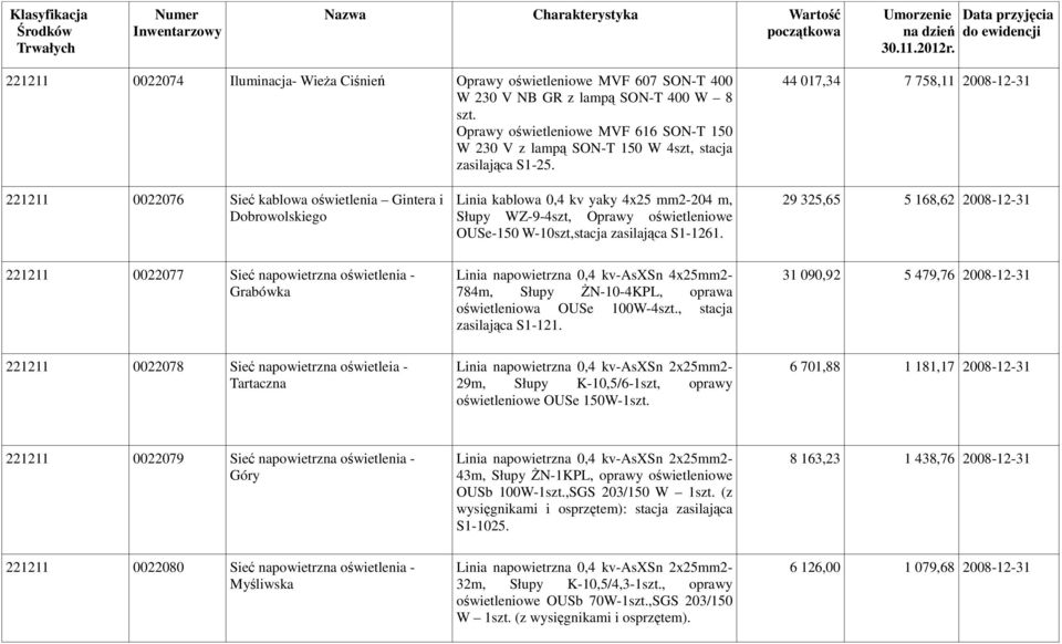 44 017,34 7 758,11 2008-12-31 221211 0022076 Sieć kablowa oświetlenia Gintera i Dobrowolskiego Linia kablowa 0,4 kv yaky 4x25 mm2-204 m, Słupy WZ-9-4szt, Oprawy oświetleniowe OUSe-150 W-10szt,stacja