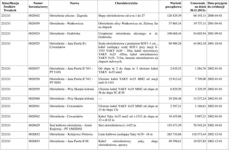 Grabówka 37 865,16 19 737,11 2001-04-01 108 668,44 54 605,94 2001-09-01 221211 0020525 Oświetlenie Jana Pawła II i Czwartaków 221211 0020557 Oświetlenie Jana Pawła II 74/1 PT 51/01 221211 0020558