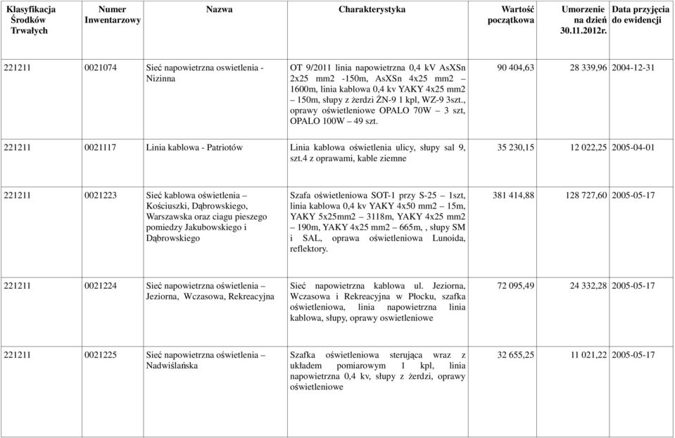 4 z oprawami, kable ziemne 35 230,15 12 022,25 2005-04-01 221211 0021223 Sieć kablowa oświetlenia Kościuszki, Dąbrowskiego, Warszawska oraz ciagu pieszego pomiedzy Jakubowskiego i Dąbrowskiego Szafa