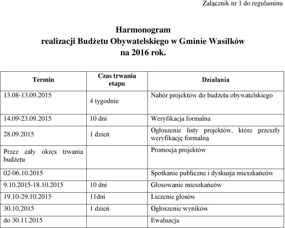 23.09.2015 10 dni Weryfikacja formalna 28.09.2015 1 dzień Przez cały okres trwania budżetu Ogłoszenie listy projektów, które przeszły weryfikację formalną Promocja projektów 02-06.