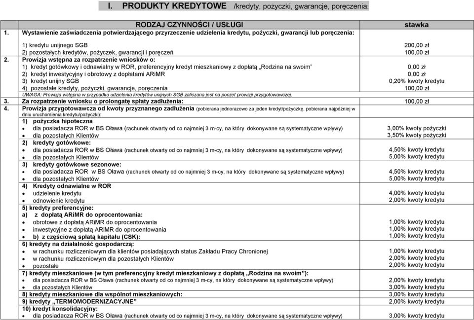 Prowizja wstępna za rozpatrzenie wniosków o: 1) kredyt gotówkowy i odnawialny w ROR, preferencyjny kredyt mieszkaniowy z dopłatą Rodzina na swoim 0,00 zł 2) kredyt inwestycyjny i obrotowy z dopłatami