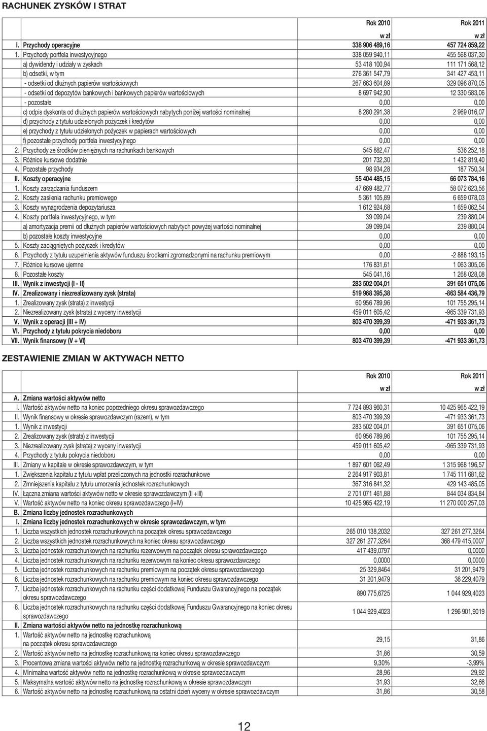 papierów wartościowych 267 663 604,89 329 096 870,05 - odsetki od depozytów bankowych i bankowych papierów wartościowych 8 697 942,90 12 330 583,06 - pozostałe 0,00 0,00 c) odpis dyskonta od dłużnych