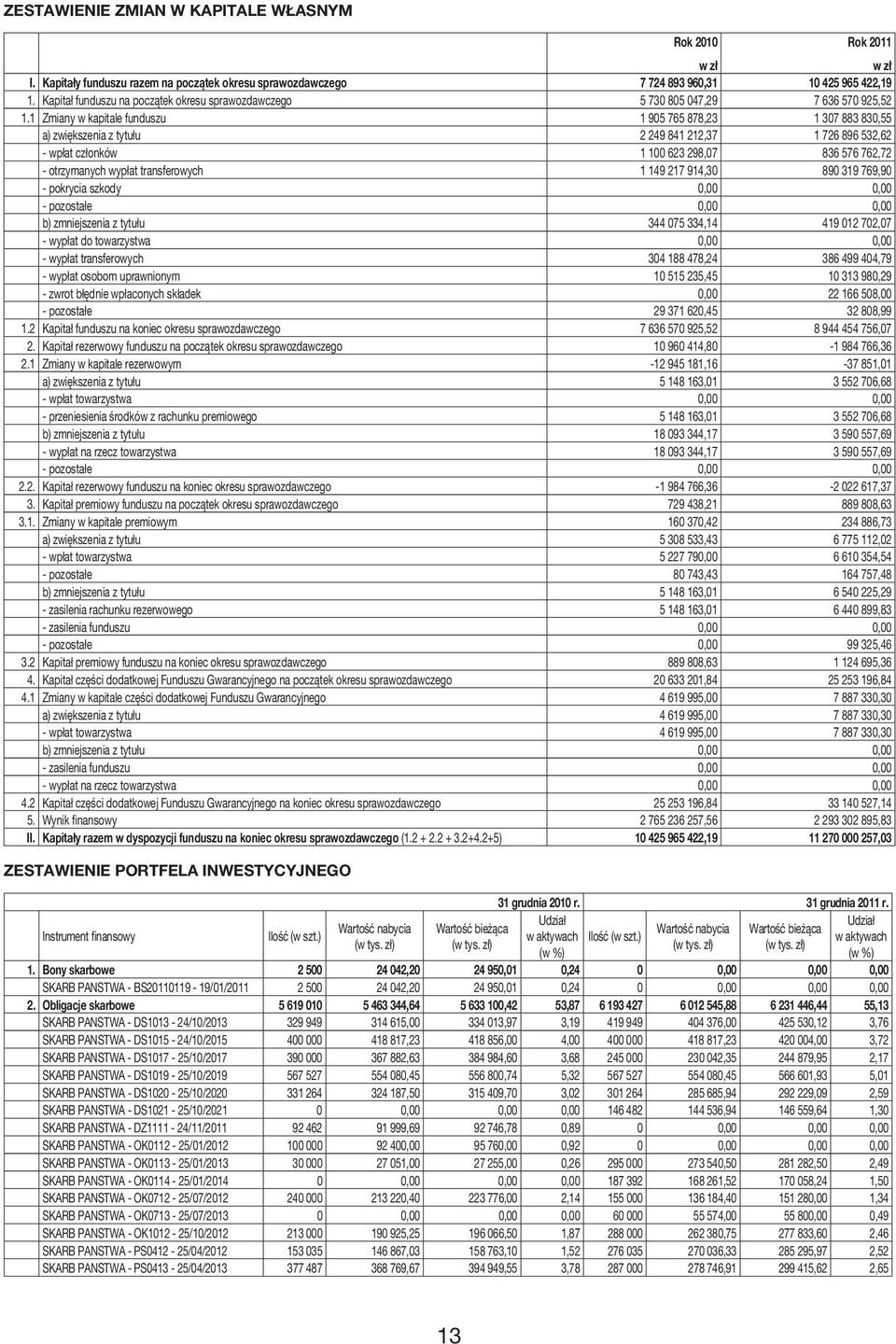 1 Zmiany w kapitale funduszu 1 905 765 878,23 1 307 883 830,55 a) zwiększenia z tytułu 2 249 841 212,37 1 726 896 532,62 - wpłat członków 1 100 623 298,07 836 576 762,72 - otrzymanych wypłat