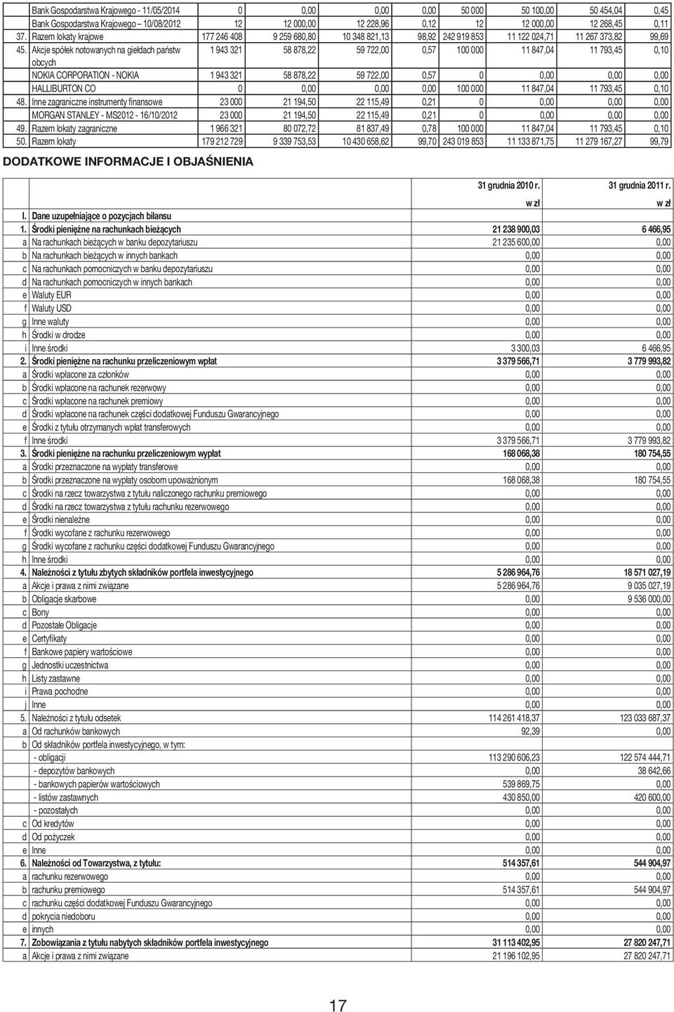 Akcje spółek notowanych na giełdach państw 1 943 321 58 878,22 59 722,00 0,57 100 000 11 847,04 11 793,45 0,10 obcych NOKIA CORPORATION - NOKIA 1 943 321 58 878,22 59 722,00 0,57 0 0,00 0,00 0,00