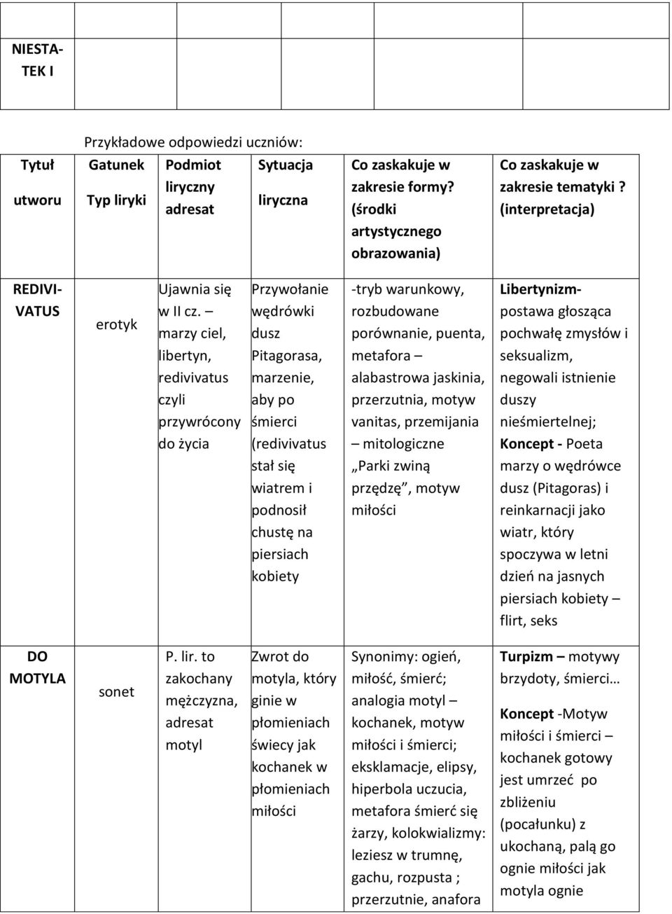 warunkowy, rozbudowane porównanie, puenta, metafora alabastrowa jaskinia, przerzutnia, motyw vanitas, przemijania mitologiczne Parki zwiną przędzę, motyw miłości Libertynizmpostawa głosząca pochwałę