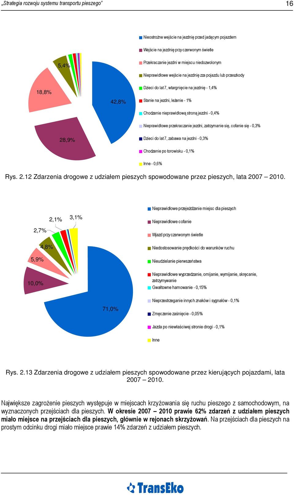 Nieprawidłowe przekraczanie jezdni, zatrzymanie się, cofanie się - 0,3% 28,9% Dzieci do lat 7, zabawa na jezdni - 0,3% Chodzenie po torowisku - 0,1% Inne - 0,6% Rys. 2.12 Zdarzenia drogowe z udziałem pieszych spowodowane przez pieszych, lata 2007 2010.
