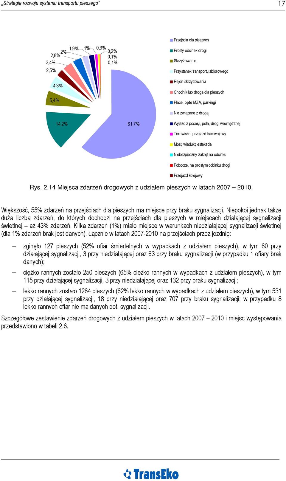 estakada Niebezpieczny zakręt na odcinku Pobocze, na prostym odcinku drogi Przejazd kolejowy Rys. 2.14 Miejsca zdarzeń drogowych z udziałem pieszych w latach 2007 2010.