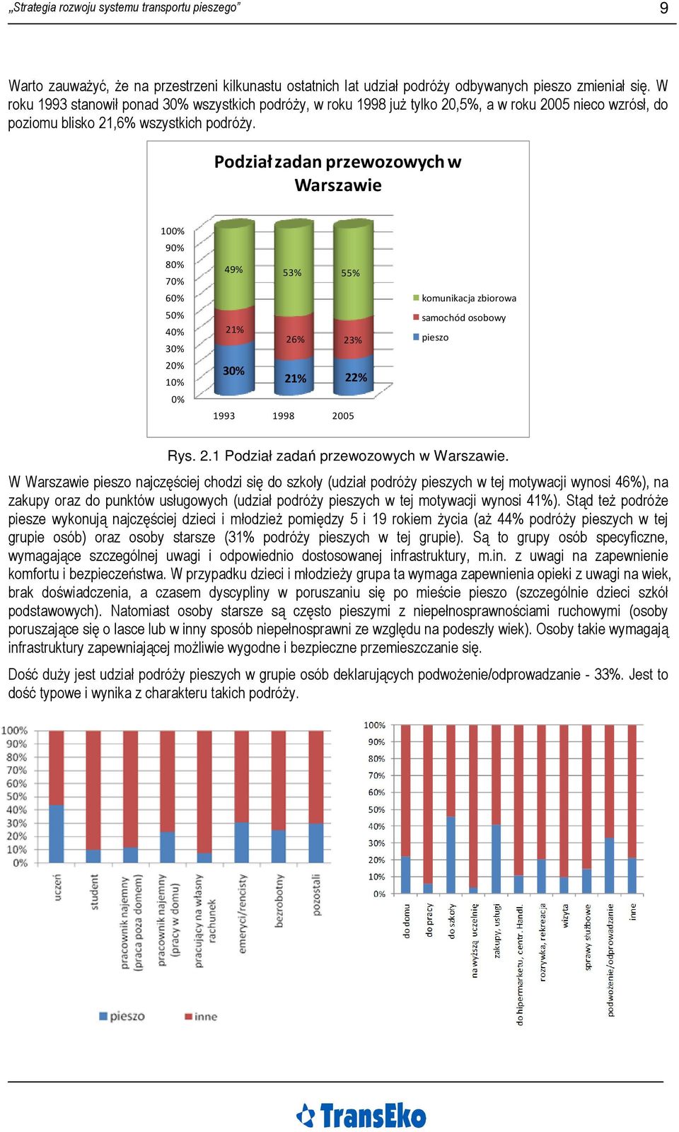 Podział zadan przewozowych w Warszawie 100% 90% 80% 70% 60% 50% 40% 30% 20% 10% 0% 49% 53% 55% 21% 26% 23% 30% 21% 22% 1993 1998 2005 komunikacja zbiorowa samochód osobowy pieszo Rys. 2.1 Podział zadań przewozowych w Warszawie.