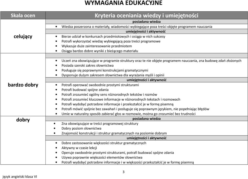 zna obowiązujące w programie struktury oraz te nie objęte programem nauczania, zna budowę zdań złożonych Posiada szeroki zakres słownictwa Posługuje się poprawnymi konstrukcjami gramatycznymi