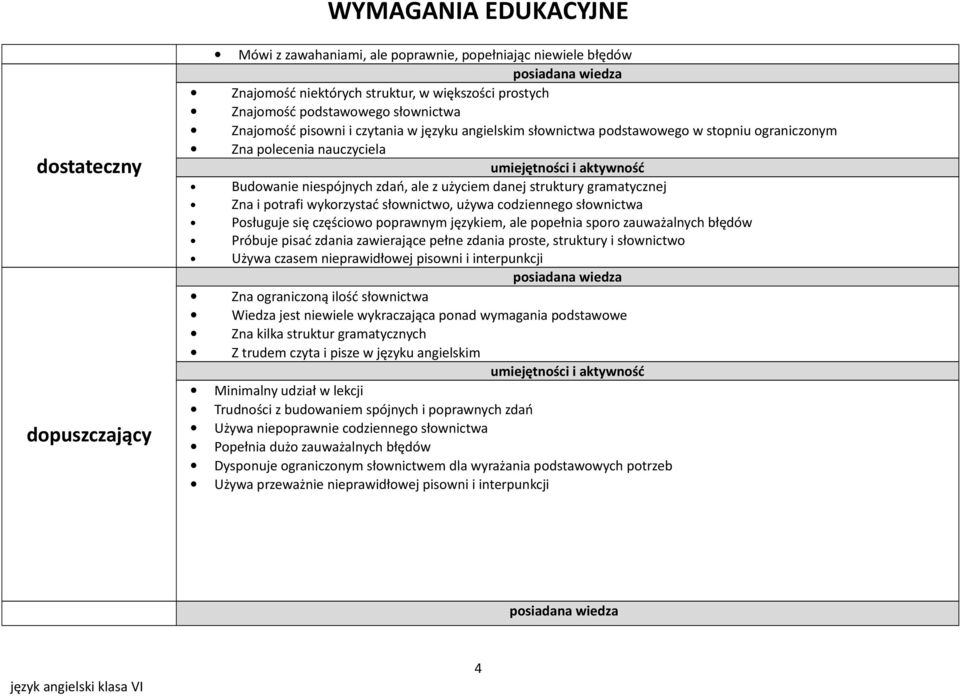 słownictwo, używa codziennego słownictwa Posługuje się częściowo poprawnym językiem, ale popełnia sporo zauważalnych błędów Próbuje pisać zdania zawierające pełne zdania proste, struktury i