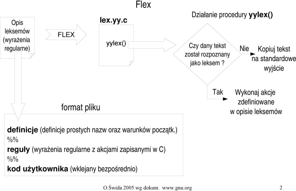 Nie Kopiuj tekst na standardowe wyjście format pliku definicje (definicje prostych nazw oraz warunków