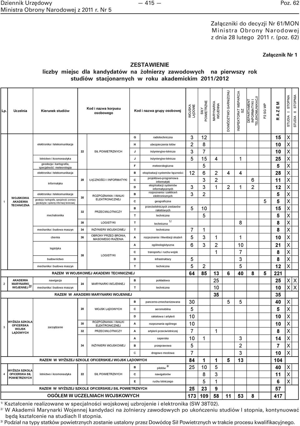 Uczelnia Kierunek studiów 1 2 3 4 WOJSKOWA AKADEMIA TECHNICZNA AKADEMIA MARYNARKI WOJENNEJ 2/ WYŻSZA SZKOŁA OFICERSKA WOJSK LĄDOWYCH WYŻSZA SZKOŁA OFICERSKA SIŁ POWIETRZNYCH G radiotechniczna 3 12 15