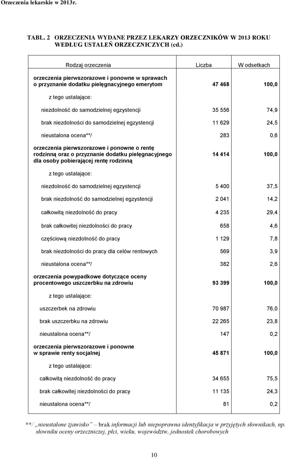 egzystencji 35 556 74,9 brak niezdolności do samodzielnej egzystencji 11 629 24,5 nieustalona ocena**/ 283 0,6 orzeczenia pierwszorazowe i ponowne o rentę rodzinną oraz o przyznanie dodatku