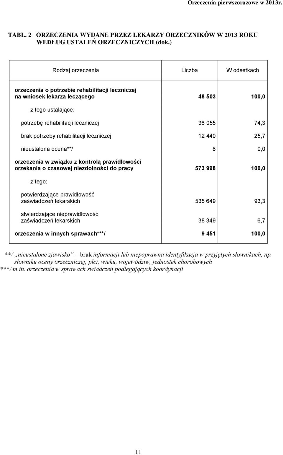 potrzeby rehabilitacji leczniczej nieustalona ocena**/ 12 440 8 25,7 0,0 orzeczenia w związku z kontrolą prawidłowości orzekania o czasowej niezdolności do pracy 573 998 100,0 z tego: potwierdzające