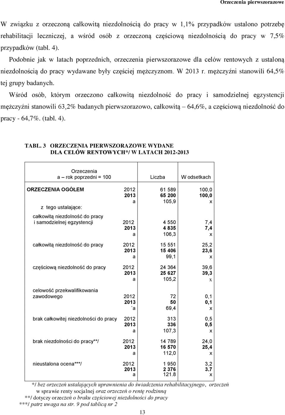 mężczyźni stanowili 64,5% tej grupy badanych.